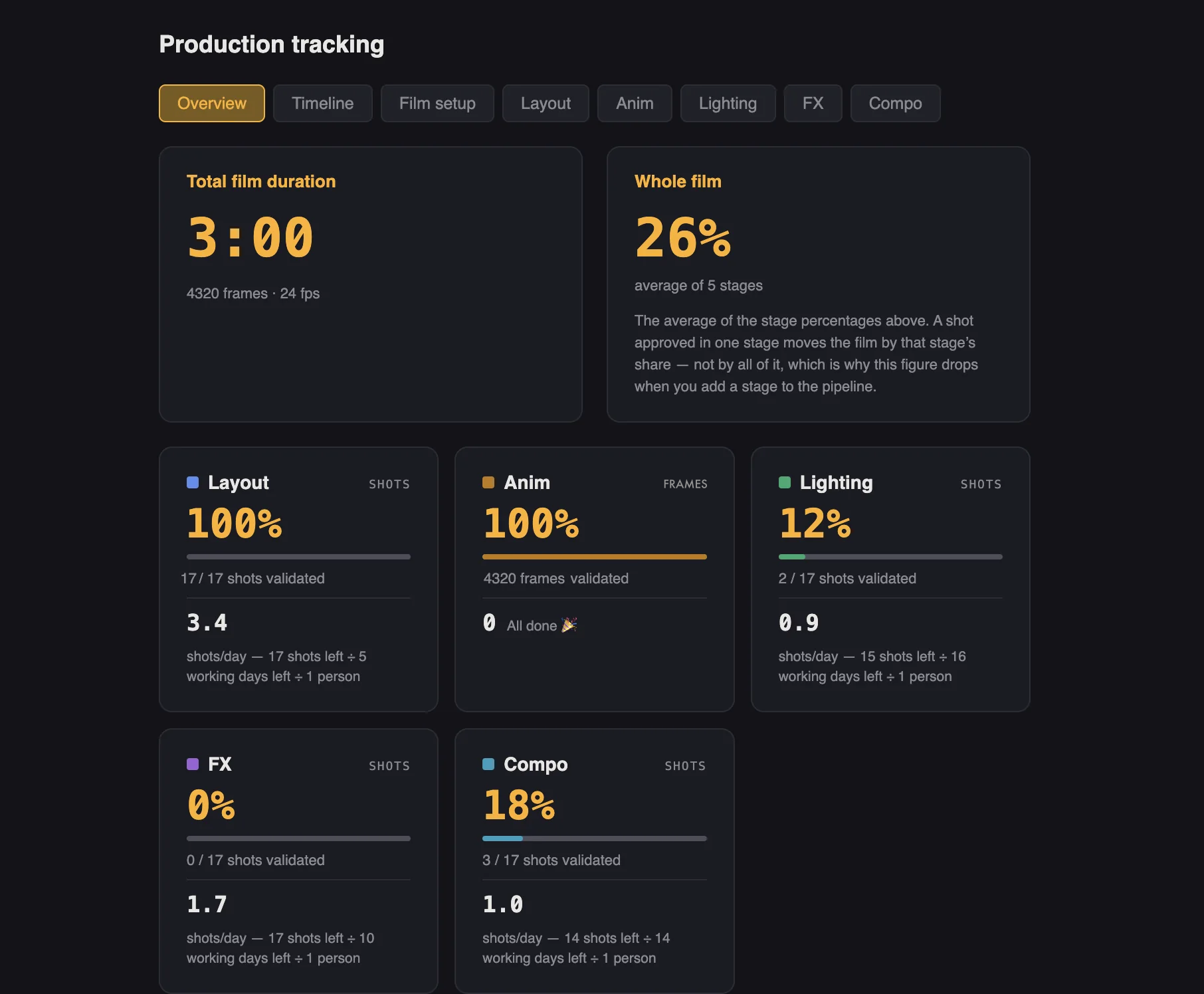 Production tracking overview: per-stage completion percentage, shots per day and working days left